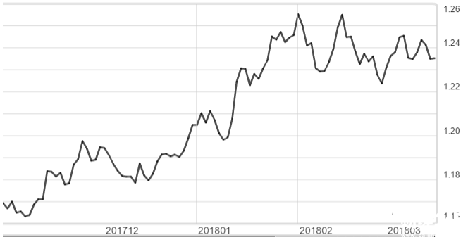 歐元兌美元短期趨勢信號持平。