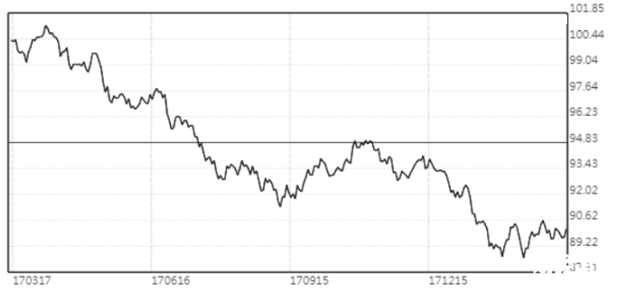 美元指數(shù)反彈至90。