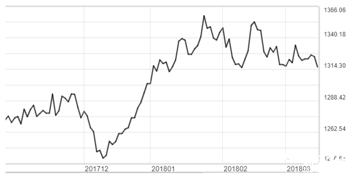 黃金現(xiàn)貨價(jià)格將回測(cè)1300 美元整數(shù)關(guān)卡。