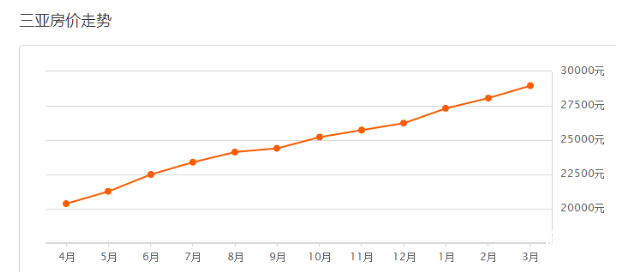 三亞房?jī)r(jià)走勢(shì)