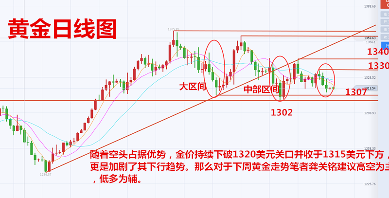 龔關(guān)銘：3.19今日最新黃金原油技術(shù)面分析及操作建議！