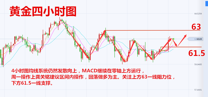 龔關(guān)銘：3.19今日最新黃金原油技術(shù)面分析及操作建議！