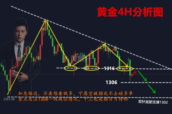 黃麒軒：3.19加息序幕拉開，黃金千三關口危在旦夕，今日策略