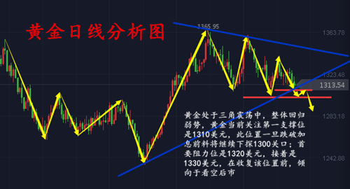 張菀玥：3.19FOMC在即黃金關(guān)注1300支撐，周一多單如何解套