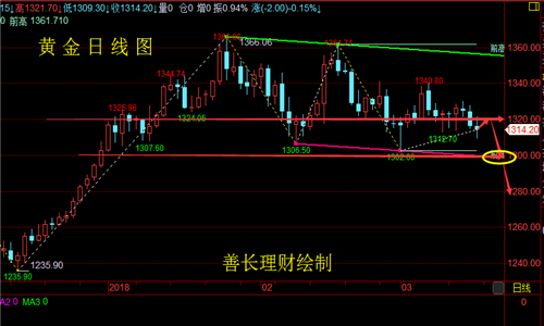 善長(zhǎng)理財(cái)：3.19早評(píng)超級(jí)大周即將來(lái)臨黃金原油該何去何從？