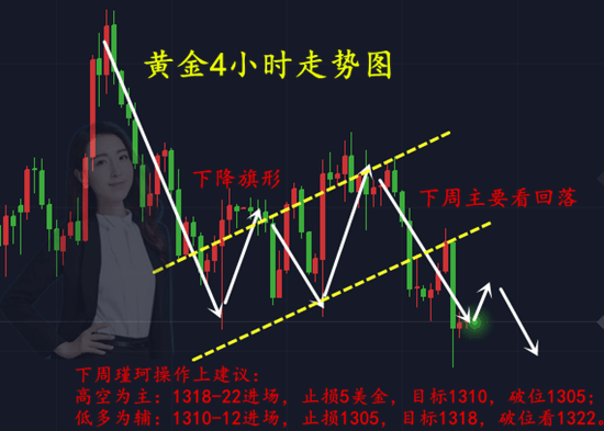 周瑾珂：3.19黃金震蕩亟待突破，加息前跌后漲，周一黃金操作