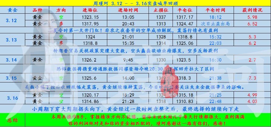 周瑾珂：3.19黃金震蕩亟待突破，加息前跌后漲，周一黃金操作