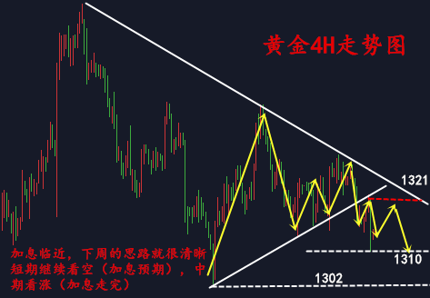 金析妍：3.19黃金連跌3日大勢已去，加息在即多頭已無翻身之地？