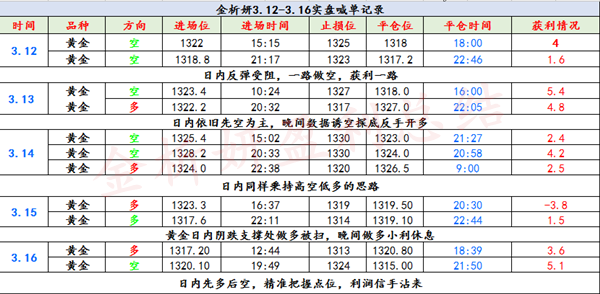 金析妍：3.19黃金連跌3日大勢已去，加息在即多頭已無翻身之地？