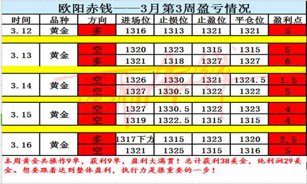 歐陽赤錢：3.19黃金周初反彈接著空！加息來襲，千三能否破位？