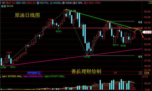 善長理財：3.19黃金今日繼續(xù)看新低1302，日內(nèi)行情分析