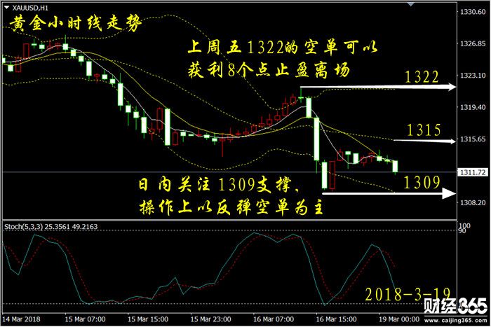 彭吉陽：3.19黃金操作建議，日內(nèi)反彈做空