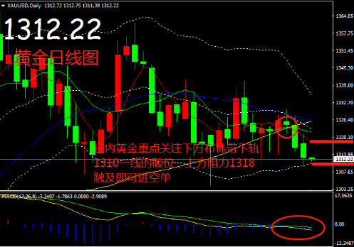 帛毅：3.19黃金距離千三，僅一步之遙！