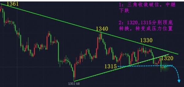 何薇雅：3.19行情終究不會回首，黃金早盤急跌不要追