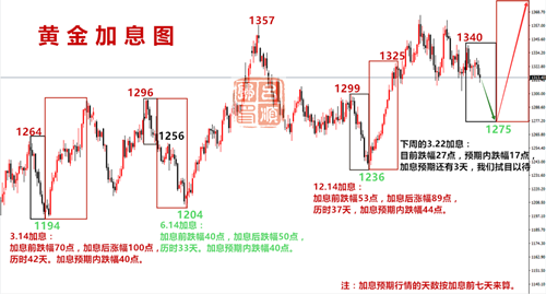 呂順歸：加息逼近市場“戰(zhàn)戰(zhàn)兢兢”，周初黃金弱勢反彈做空為主