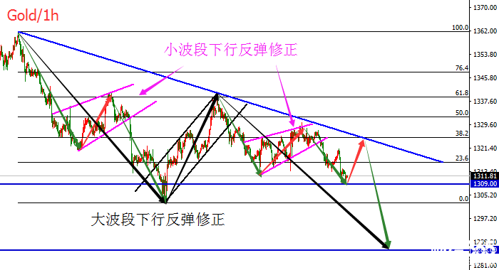 楊珞謙：本周黃金面臨大幅下跌風險，謹慎為之