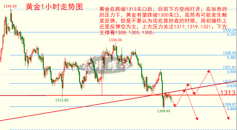 榮瑾耀：加息前夕熊市一馬當先，金價跌破1300大關指日可待！