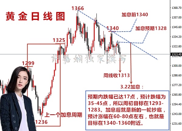 嘉嫻早盤解析：3.19黃金周初籠罩空頭趨勢，1313直接開倉進空！