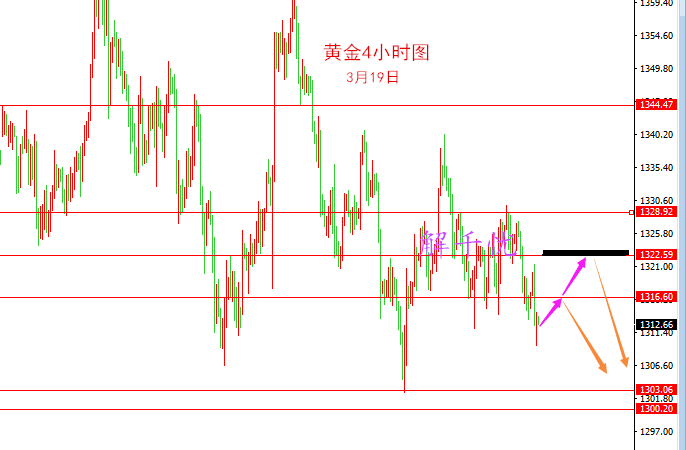 解千憂(yōu)：3.19黃金空頭暫占優(yōu)勢(shì)，原油漲勢(shì)過(guò)后注意回調(diào)修正！