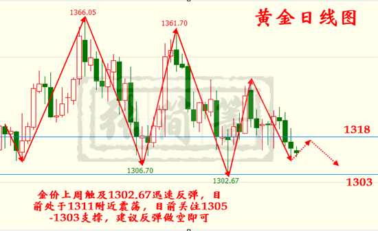 張簡箐：3.19加息慘痛記性是否延續(xù)？黃金多空抉擇背水一戰(zhàn)