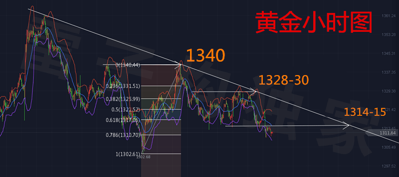 雷子構(gòu)：3.19黃金繼續(xù)看空，鎖單乃是技術(shù)不到位