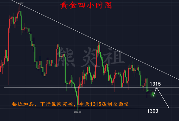 熊炎祖：3.19臨近加息，黃金空頭強(qiáng)勢(shì)，多單解套