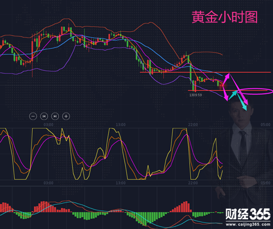 塵本心：3.19加息真的如預(yù)期主導(dǎo)黃金頹勢(shì)？黃金反彈1316空