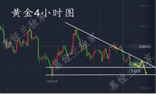 慕婭蘭：3.19加息逼近黃金依舊弱勢(shì)走預(yù)期，多頭可還有一線希望？