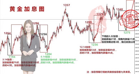 林易兮：3.19黃金加息步步緊逼，空單我已布局，多單你還忙著解套？