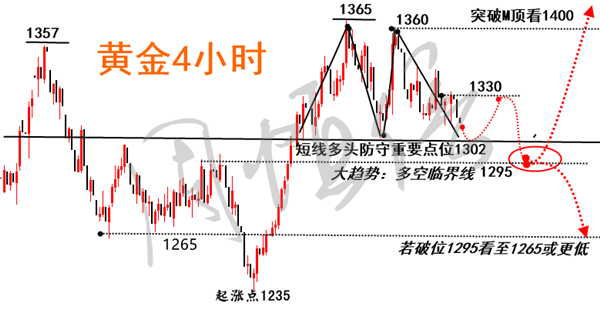 周恒信：黃金上周豪取45點(diǎn)成績(jī)單交上，本周多頭守住1300看漲