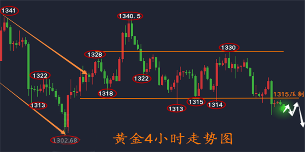  匯銀解盤：3.19加息聲勢(shì)浩大，黃金中長(zhǎng)線布局，日內(nèi)操作解套