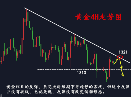 金析妍：3.20黃金加息落地，多頭垂死掙扎，反彈不是趨勢或是增添空頭利潤