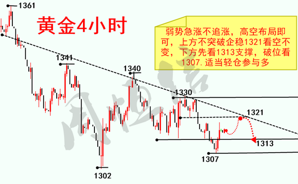 周恒信：3.20寧取順勢一滴水，不求逆勢一瓢水， 黃金急漲不追多