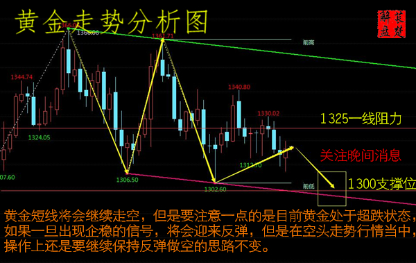 萇楚解盤：3.20黃金走勢詭異加息前高空為主