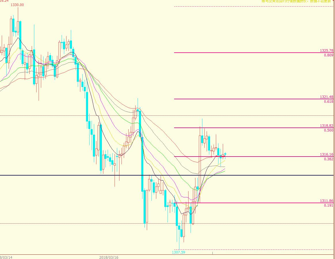3.20黃金加息醞釀中線50點(diǎn)行情，今日1318直接開(kāi)空