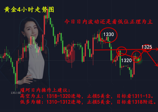 周瑾珂：3.20調整思緒頭腦清晰正式迎加息，周二看空不變