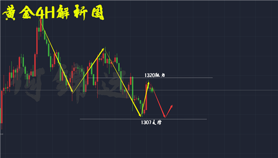 何錦遠(yuǎn)：3.20加息預(yù)期打壓黃金 1320受阻多頭無(wú)力上行 空單有解！