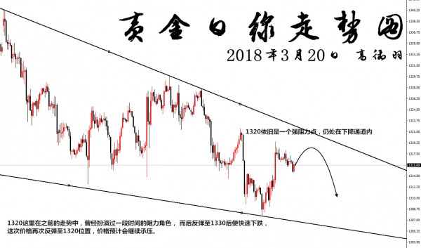 高御羽：3.20黃金遇加息十面埋伏，對(duì)待利潤(rùn)從不網(wǎng)開一面！