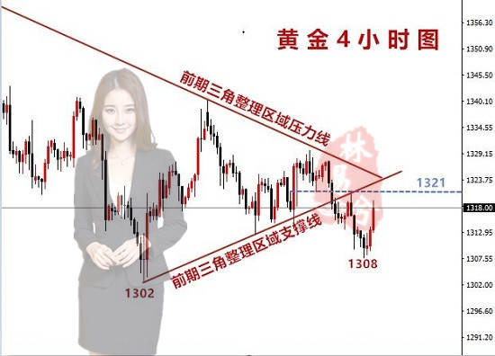 林易兮：美聯(lián)儲預期偏鷹，黃金市場小幅反彈追多需謹慎