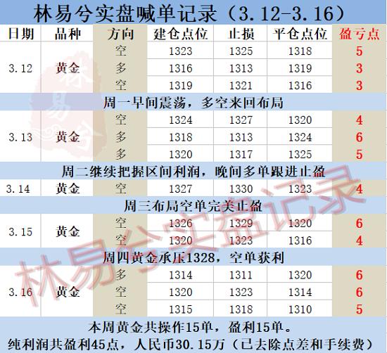 林易兮：美聯(lián)儲預期偏鷹，黃金市場小幅反彈追多需謹慎