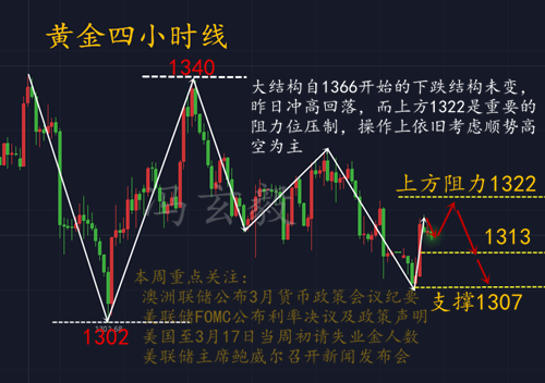  馮玄毅：3.20黃金震蕩過后繼續(xù)空？晚間黃金走勢分析及策略