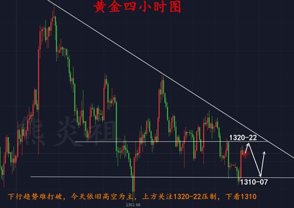 熊炎祖：3.20黃金亞盤走弱，歐盤這樣操作穩(wěn)獲利