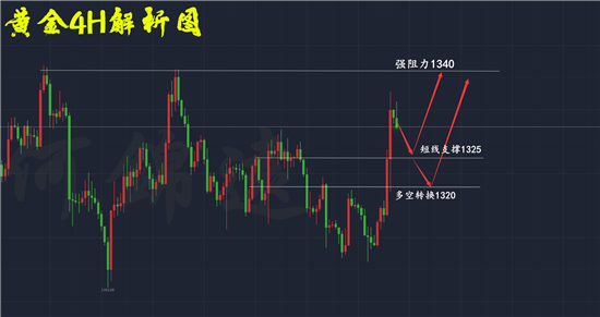 何錦遠(yuǎn)：3.22機構(gòu)拉盤助漲黃金 中線多單繼續(xù)持有 套單不出無解！