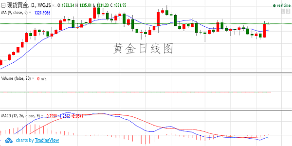 皓月譽(yù)金：3.22美元多頭遇重大休克黃金走勢(shì)絕地反擊