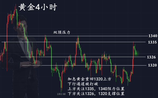 范亦風(fēng)：3.22黃金加息后開啟多頭單邊？空單沒救了？