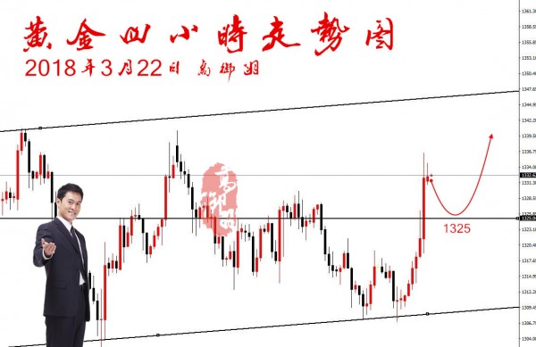 高御羽：3.22加息落定利潤大開，黃金強勢延續(xù)上看1338！