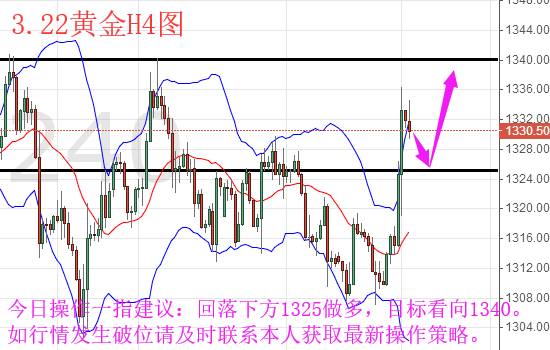 一指贏金：3.22黃金原油走勢分析及今日操作建議.png