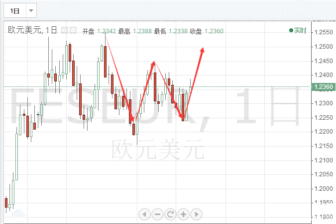 歐元借助加息瘋長(zhǎng)，后市還將延續(xù)