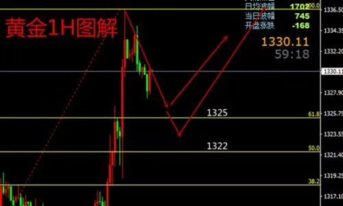 3.22黃金原油今日操作解析操作附解套