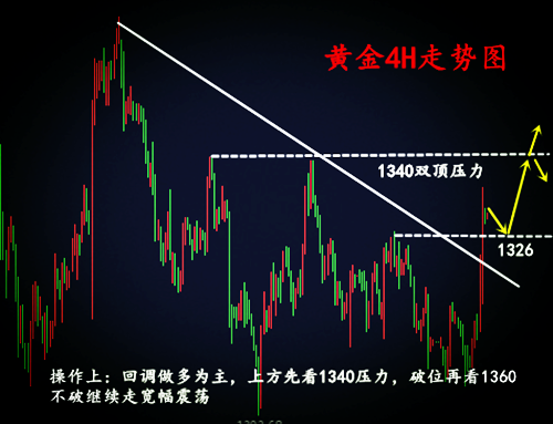 3.22美聯(lián)儲(chǔ)加息點(diǎn)燃黃金多頭日內(nèi)操作建議附解套